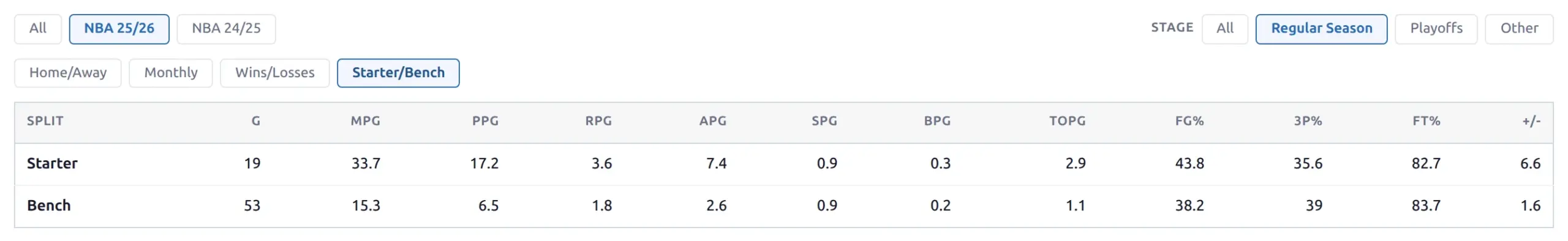 Daniss Jenkins 2025/26 regular season splits: 19 starts at 17.2 points and 33.7 minutes, 53 bench games at 6.5 points and 15.3 minutes